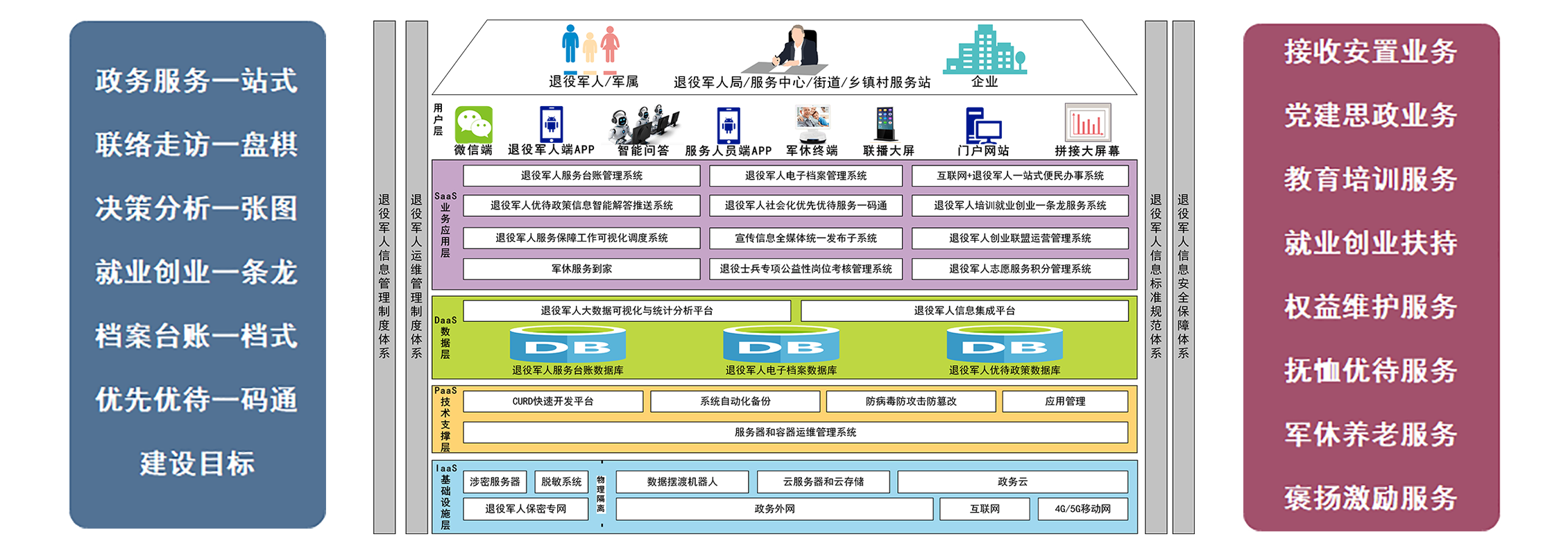 Plate - forme intelligente de service pour les anciens combattants