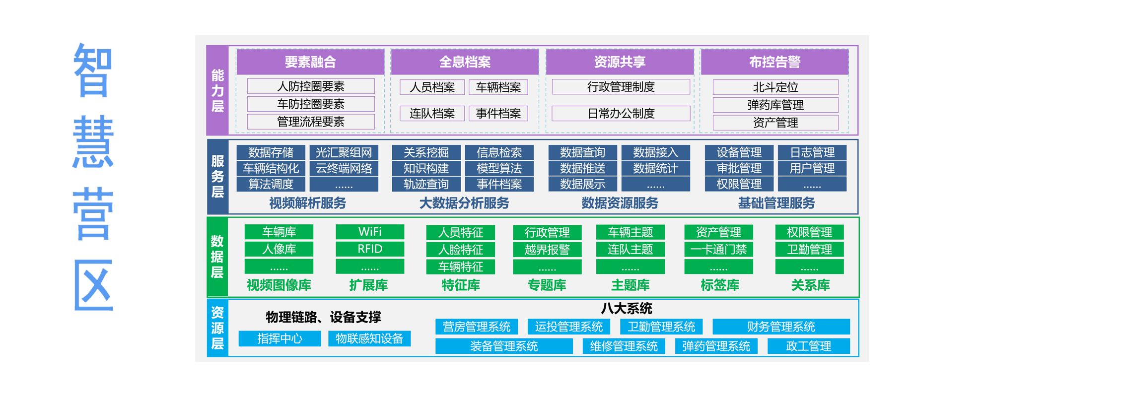 Smart Barracks Management and control platform