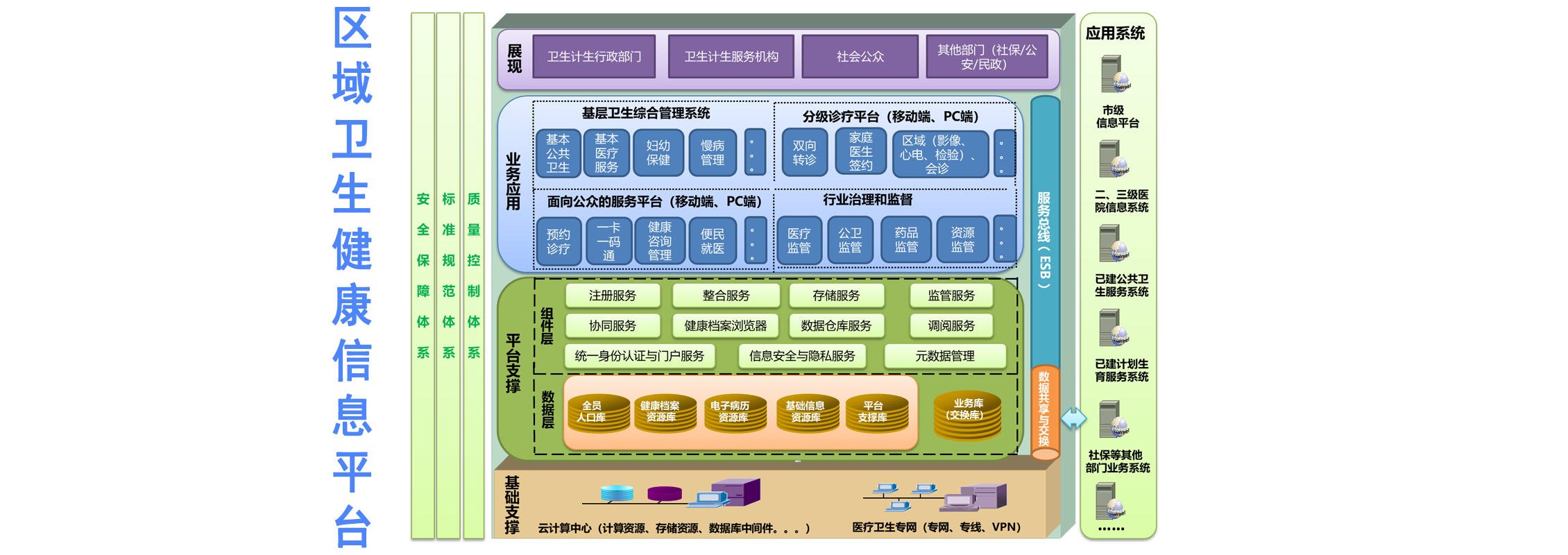 Regional health information platform