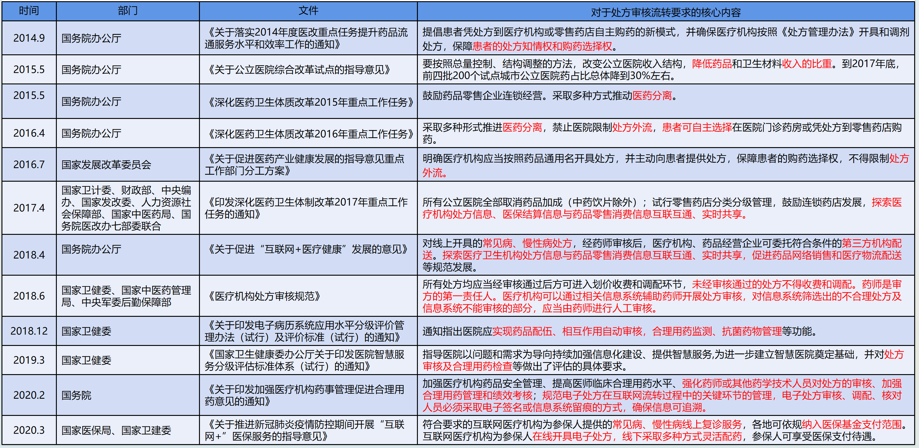处方流转平台1