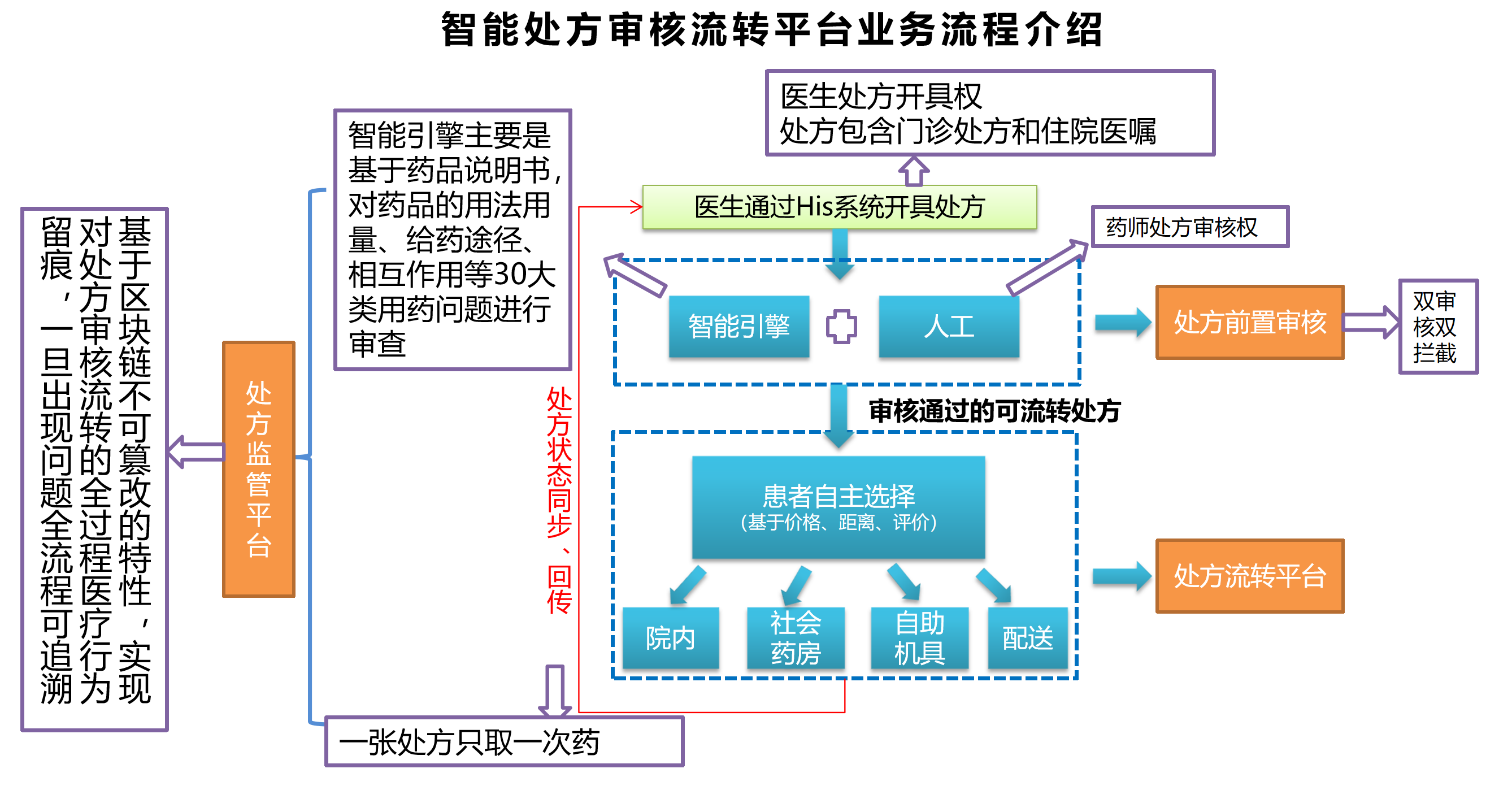处方流转平台4