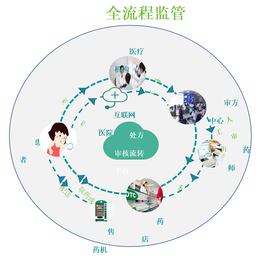 处方流转平台14